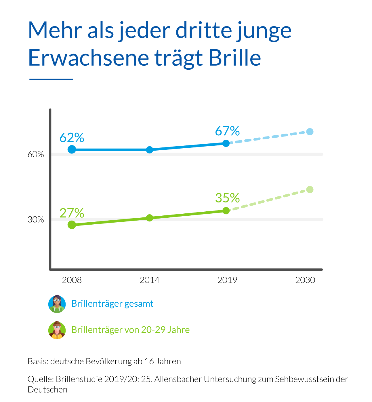 Anzahl Brillenträger: Zuwachs an jungen Brillenträgern in Deutschland - Banyai Augenheilkunde