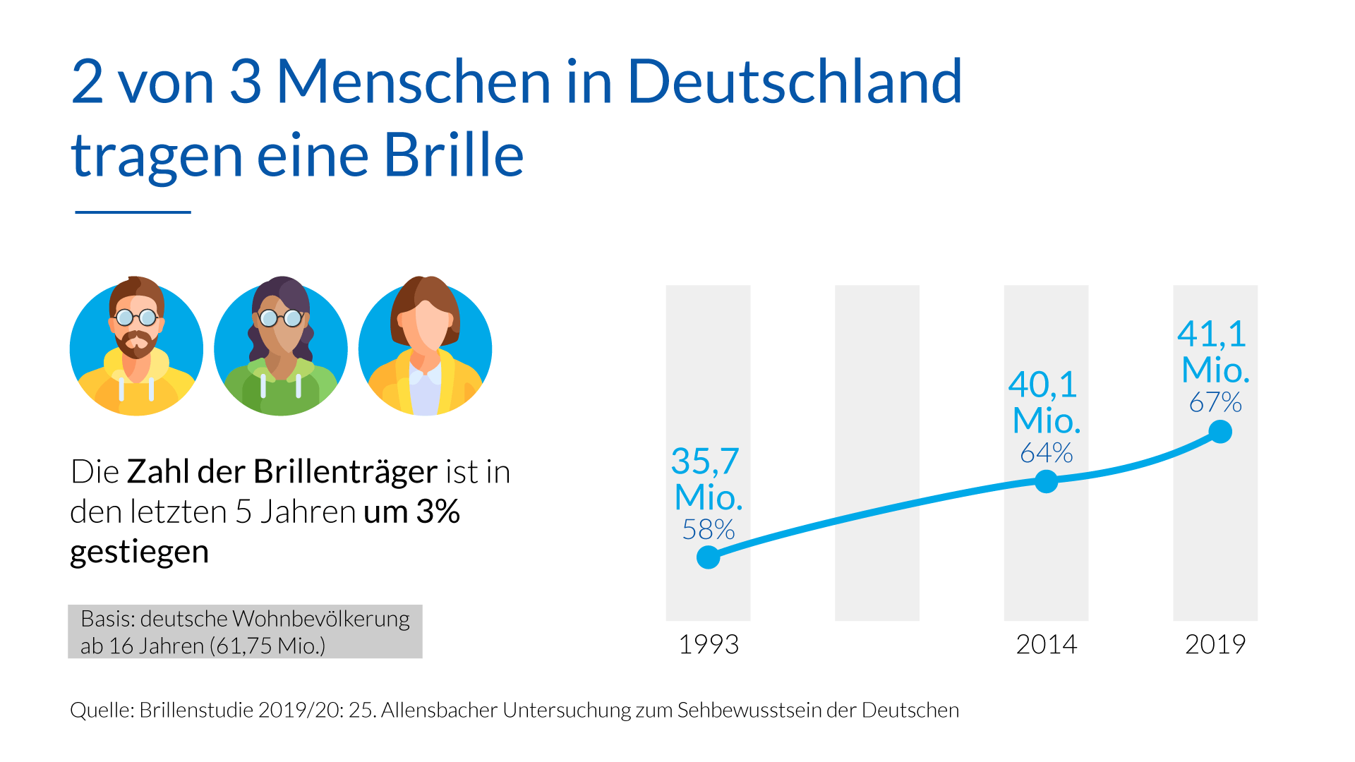 Anzahl Brillenträger: 2 von 3 tragen ein Brille in Deutschaldn - Banyai Augenheilkunde