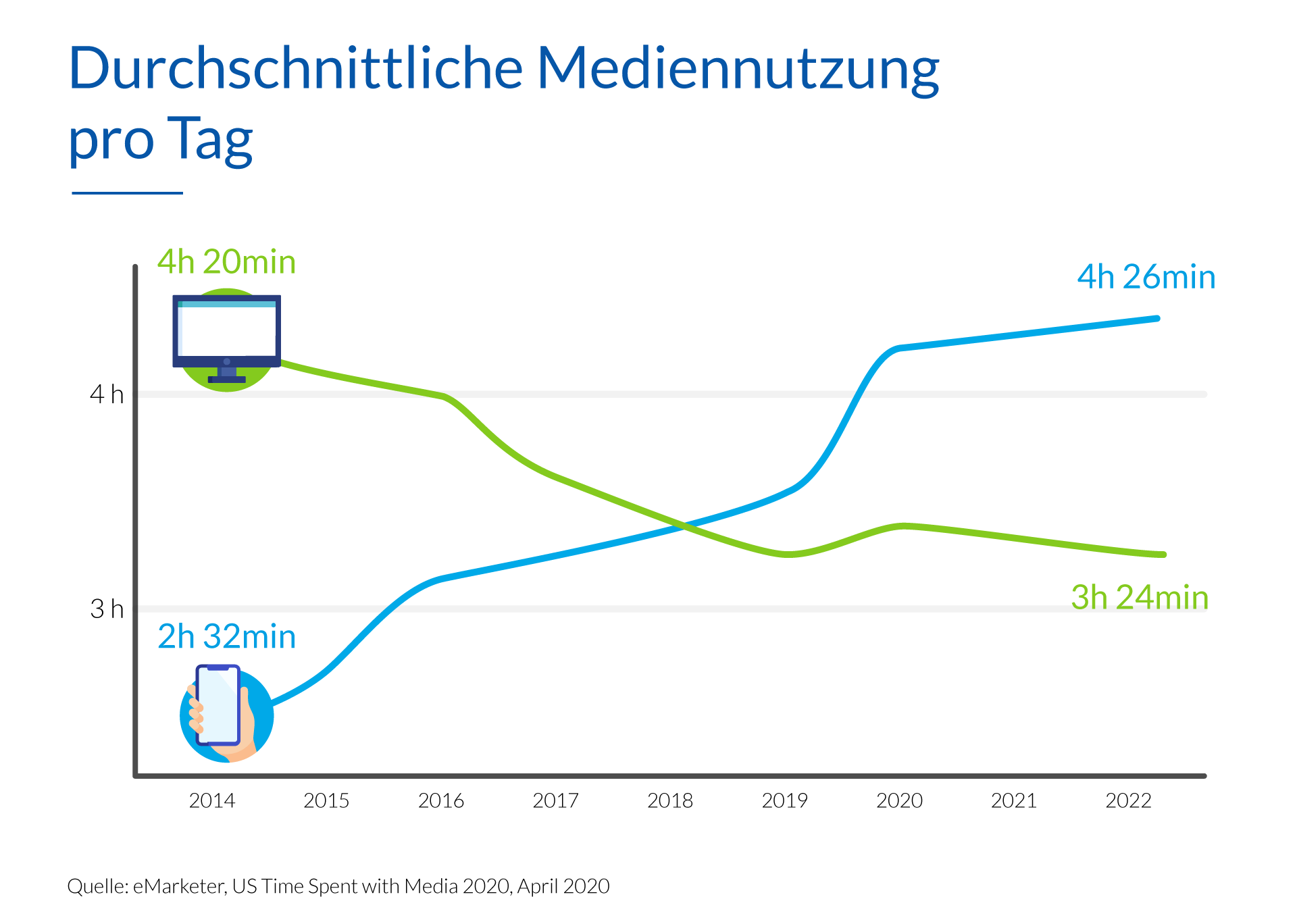 Verursachen Smartphones kurzsichtigkeit? - Durchschnittliche Mediennutzung pro Tag  - Banyai Augenheilkunde