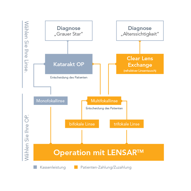 Grauer Star OP Kosten und Kassen Leistung